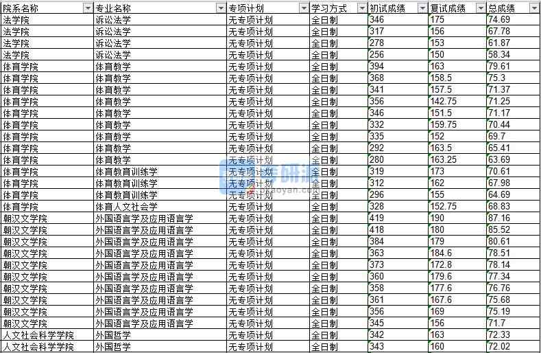 2020年延邊大學外國語言學及應用語言學研究生錄取分數線