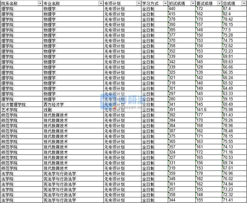 2020年延邊大學現代教育技術研究生錄取分數線