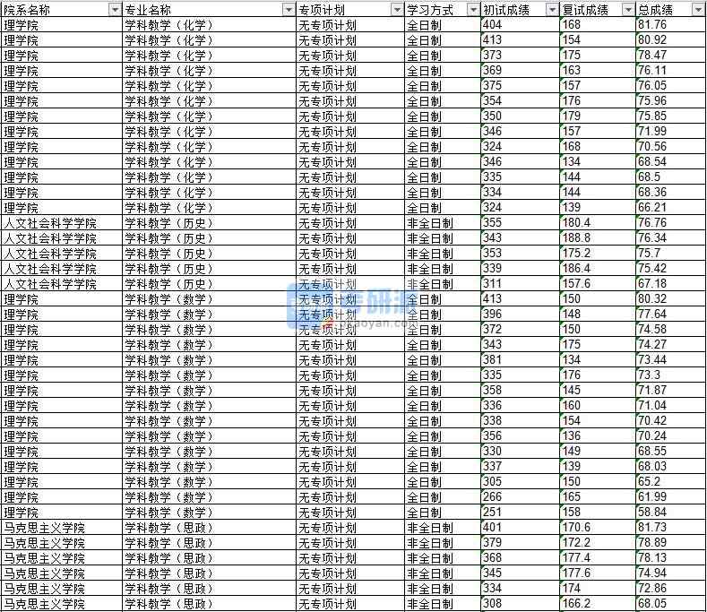 2020年延邊大學(xué)學(xué)科教學(xué)（化學(xué)）研究生錄取分?jǐn)?shù)線