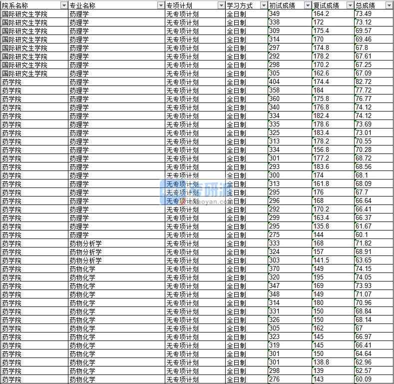 2020年延邊大學藥理學研究生錄取分數線（