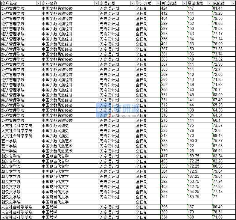 2020年延邊大學中國少數民族經濟研究生錄取分數線
