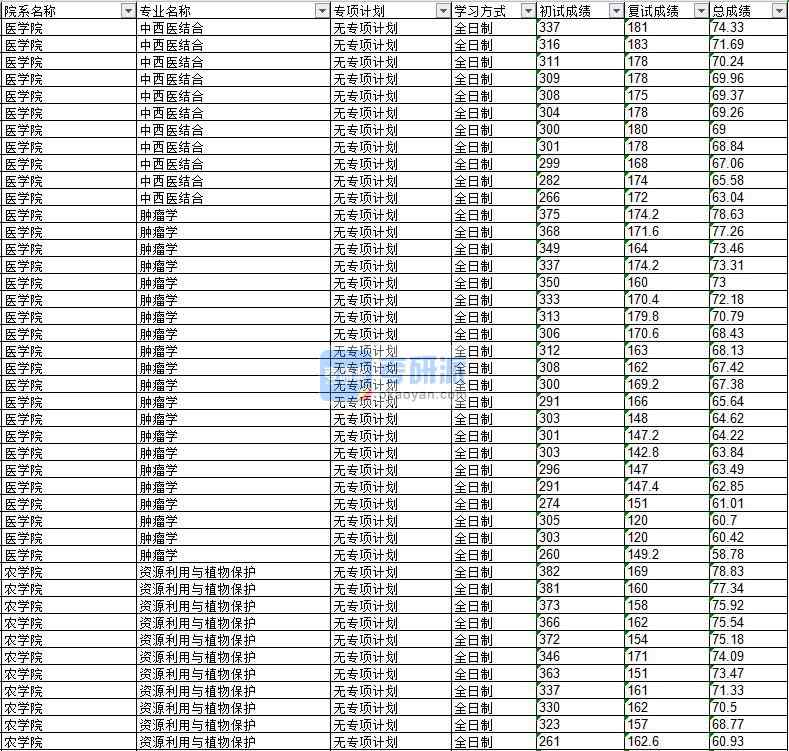 2020年延邊大學腫瘤學研究生錄取分數線