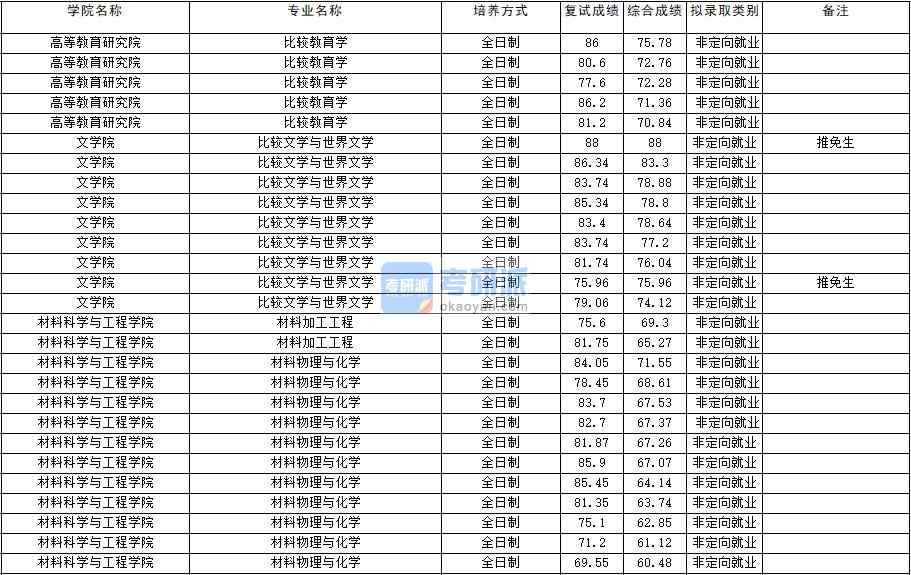 2020年云南大學(xué)比較文學(xué)與世界文學(xué)研究生錄取分?jǐn)?shù)線