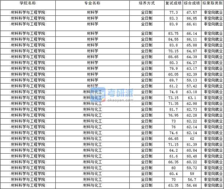 2020年云南大學(xué)材料學(xué)研究生錄取分數(shù)線