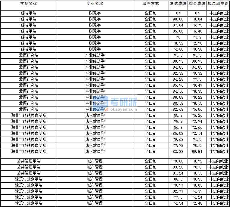 2020年云南大學成人教育學研究生錄取分數線