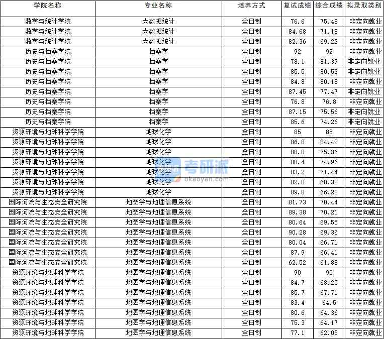 2020年云南大學檔案學研究生錄取分數線