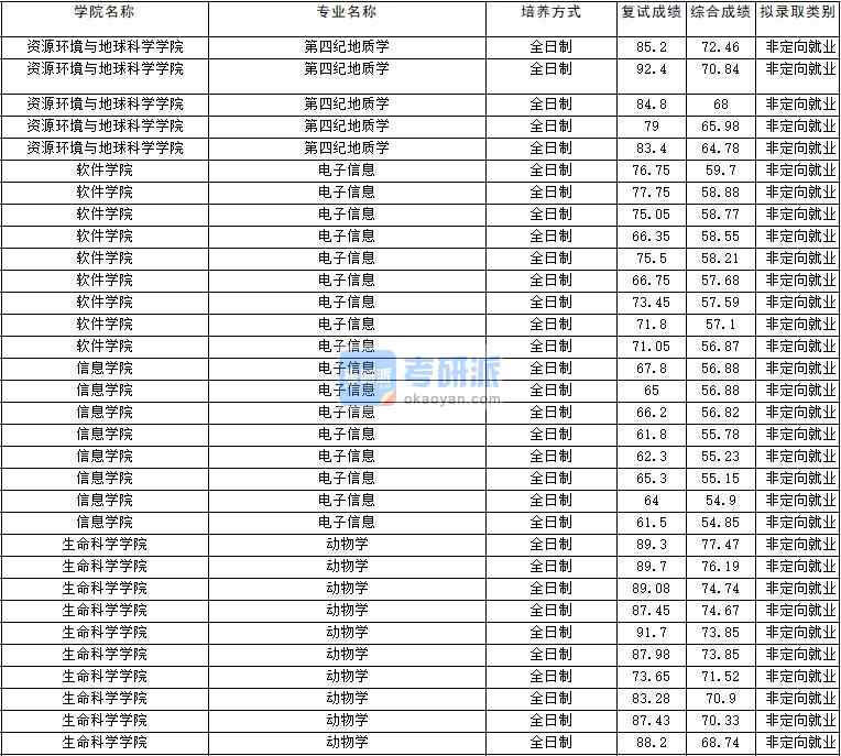 2020年云南大學動物學研究生錄取分數線