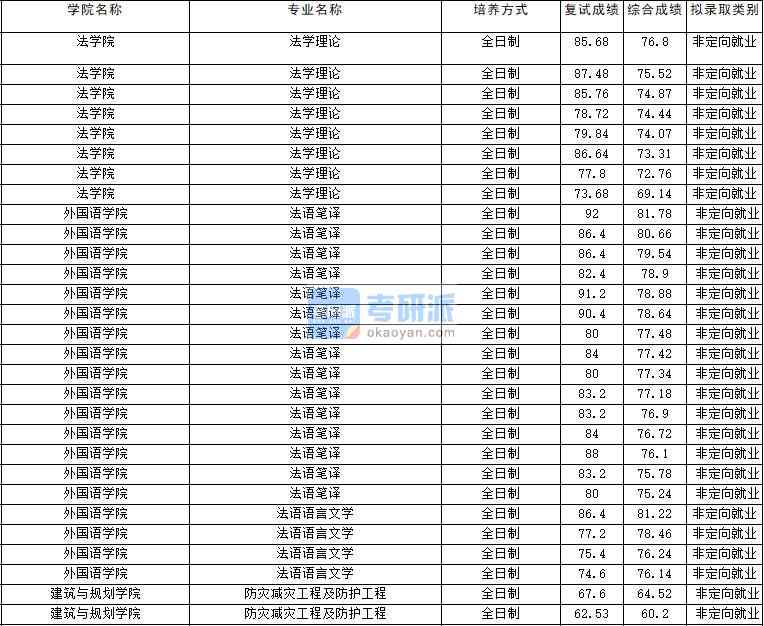 2020年云南大學防災減災工程及防護工程研究生錄取分數(shù)線