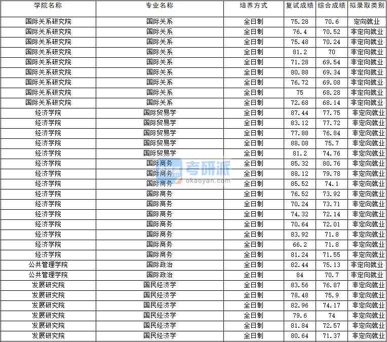 2020年云南大學國民經濟學研究生錄取分數(shù)線