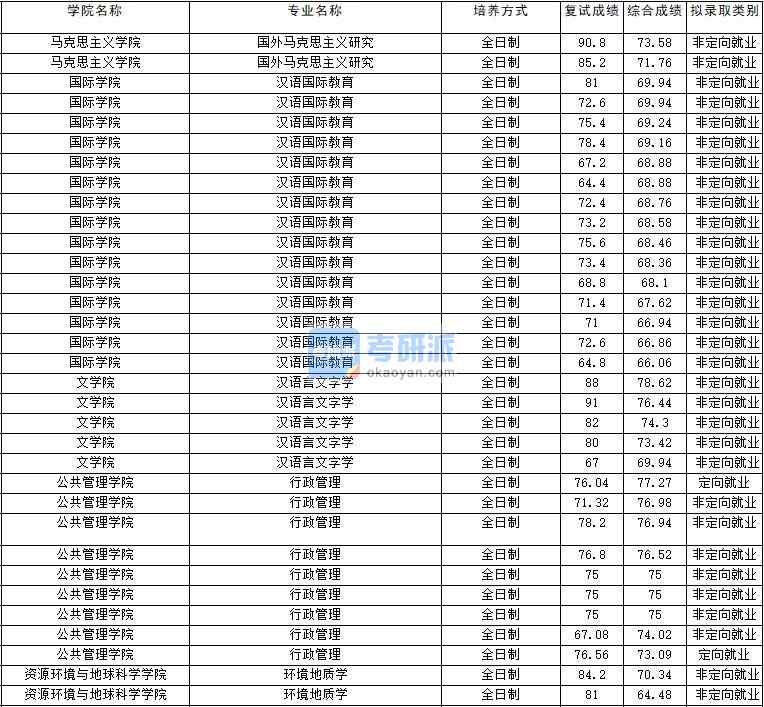 2020年云南大學漢語言文字學研究生錄取分數線