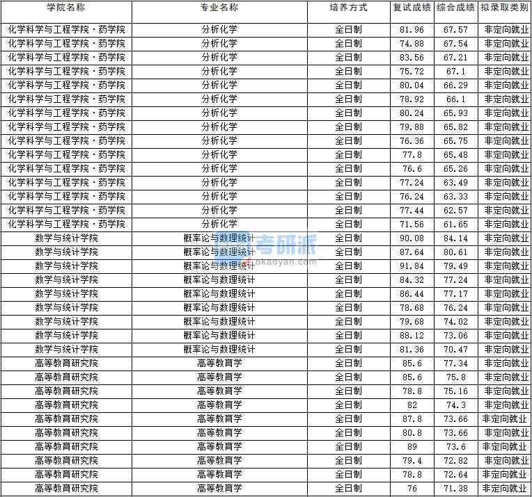 2020年云南大學高等教育學研究生錄取分數(shù)線