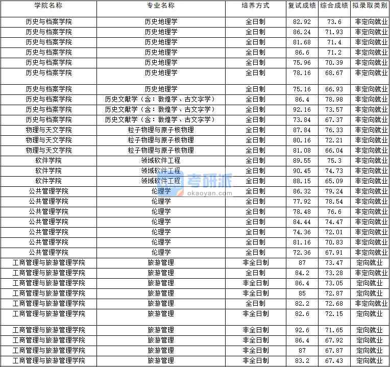 2020年云南大學倫理學研究生錄取分數線