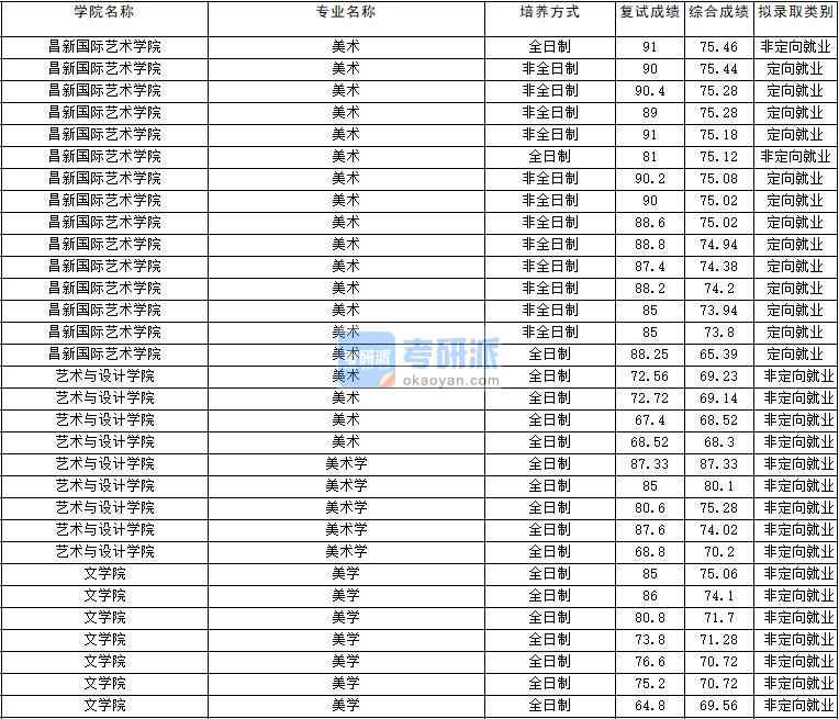 2020年云南大學美術學研究生錄取分數線