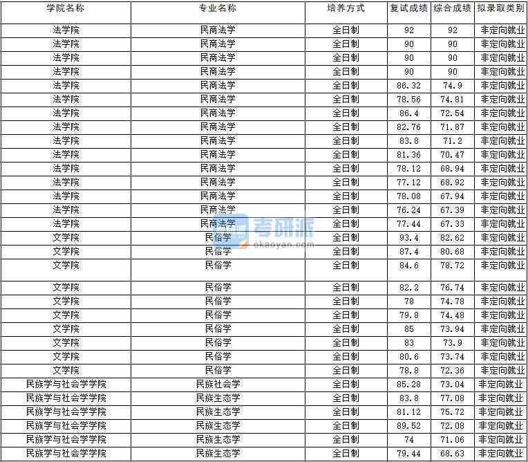 2020年云南大學(xué)民俗學(xué)研究生錄取分?jǐn)?shù)線