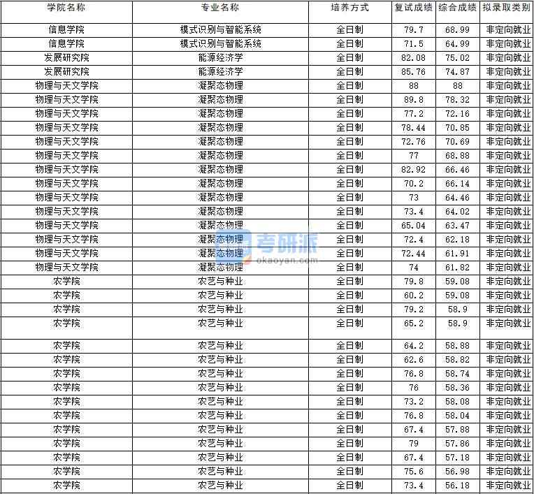 2020年云南大學能源經濟學研究生錄取分數線