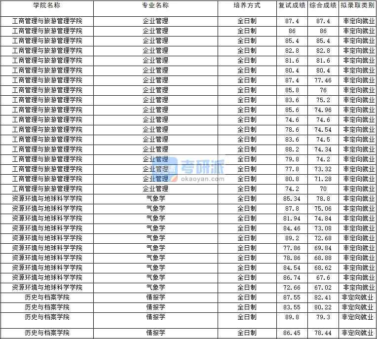 2020年云南大學企業管理研究生錄取分數線