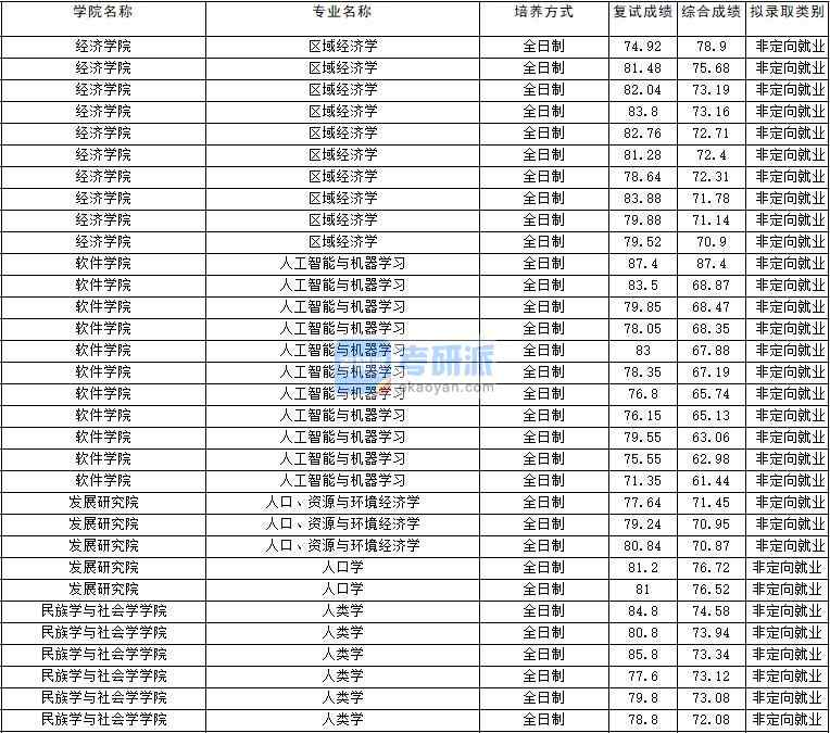 2020年云南大學區域經濟學研究生錄取分數線