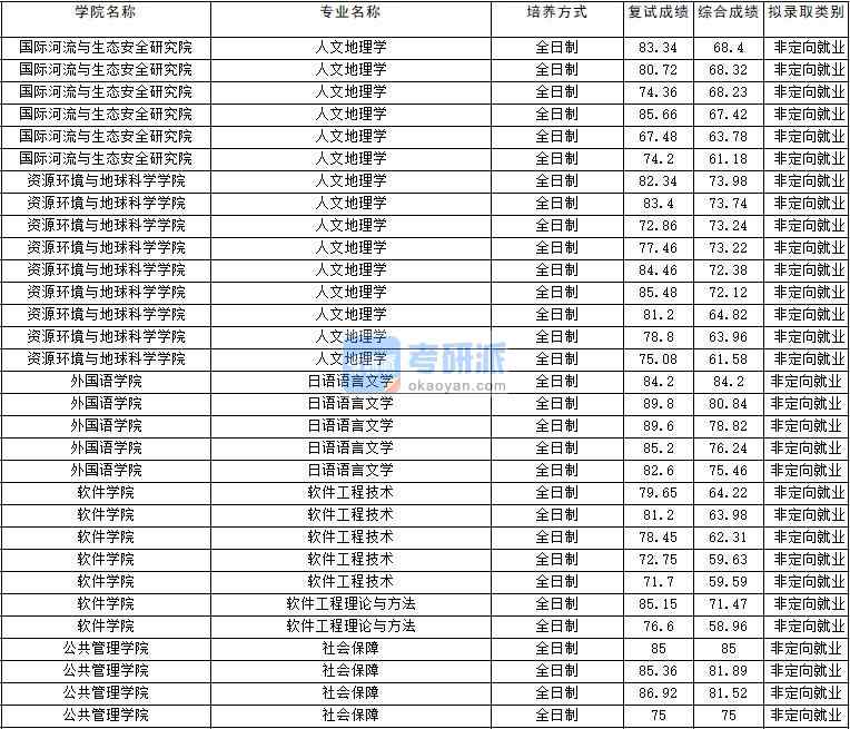 2020年云南大學日語語言文學研究生錄取分數線