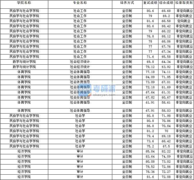 2020年云南大學(xué)社會學(xué)研究生錄取分?jǐn)?shù)線