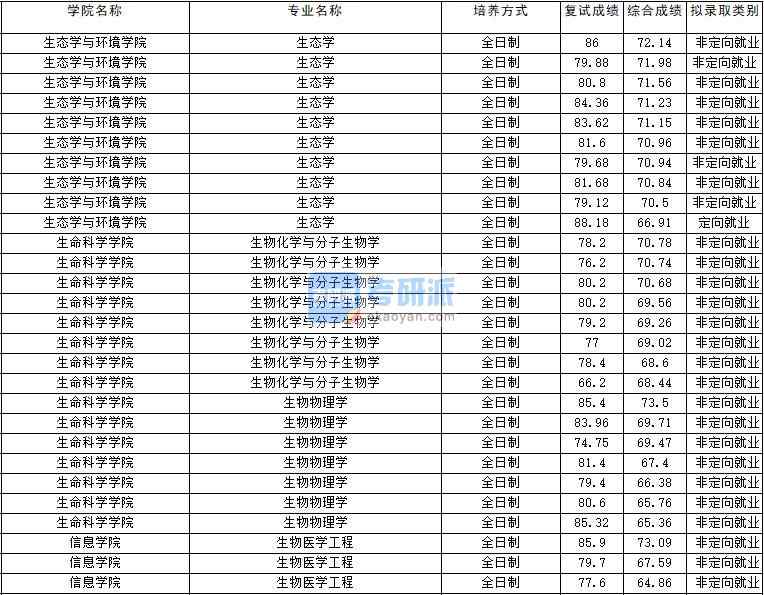 2020年云南大學生物醫學工程研究生錄取分數線