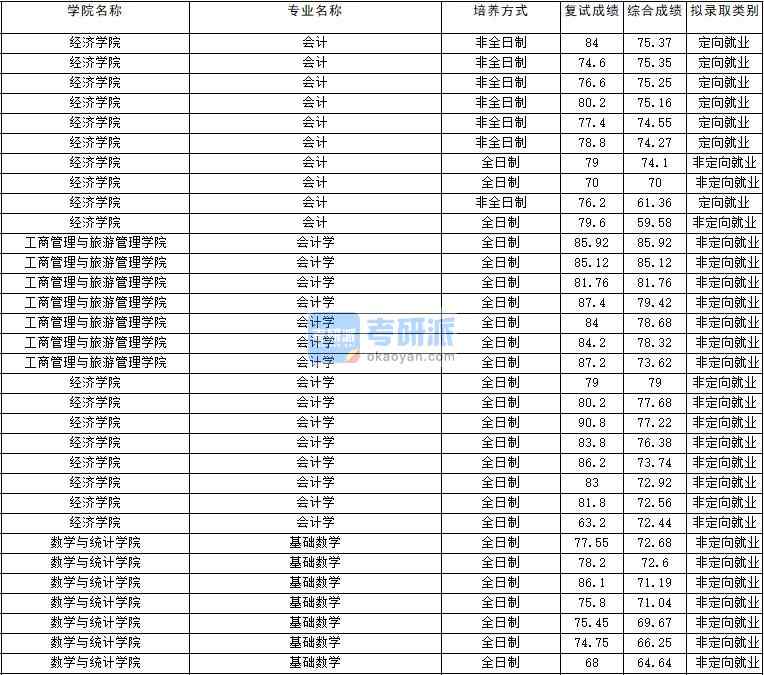 2020年云南大學(xué)基礎(chǔ)數(shù)學(xué)研究生錄取分數(shù)線