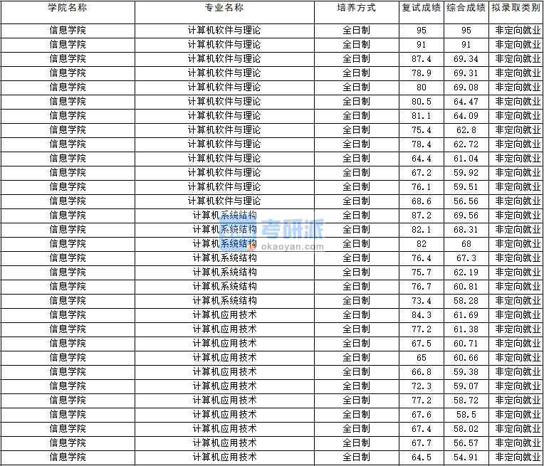 2020年云南大學計算機軟件與理論研究生錄取分數(shù)線