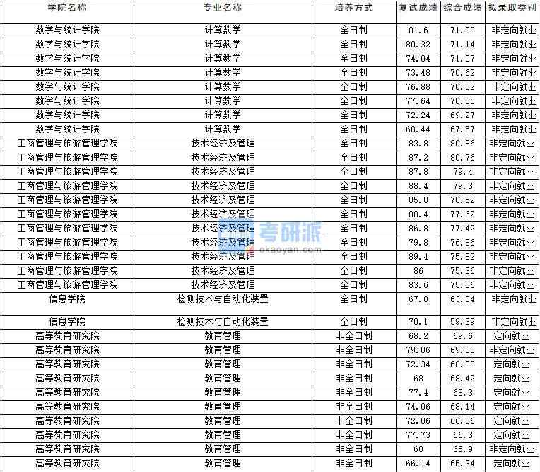 2020年云南大學計算數學研究生錄取分數線