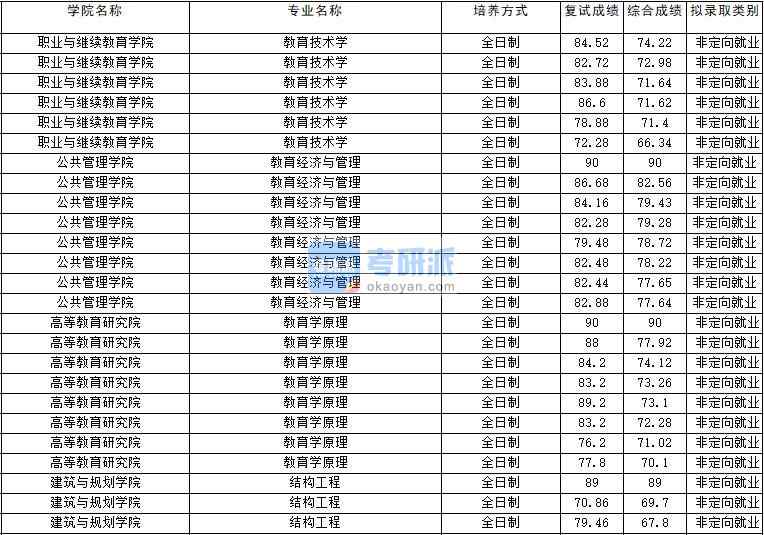 2020年云南大學教育技術學研究生錄取分數線