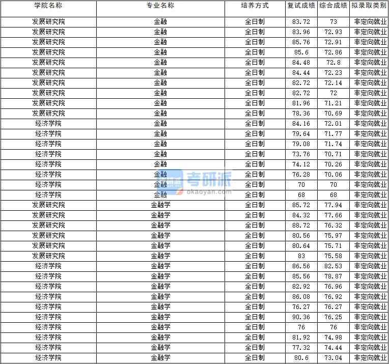 2020年云南大學金融學研究生錄取分數線