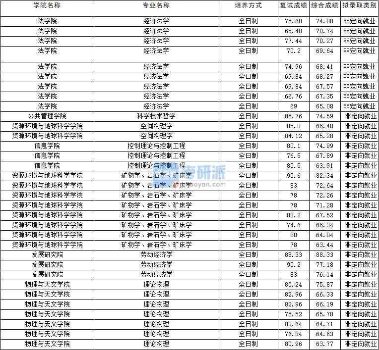 2020年云南大學勞動經濟學研究生錄取分數線