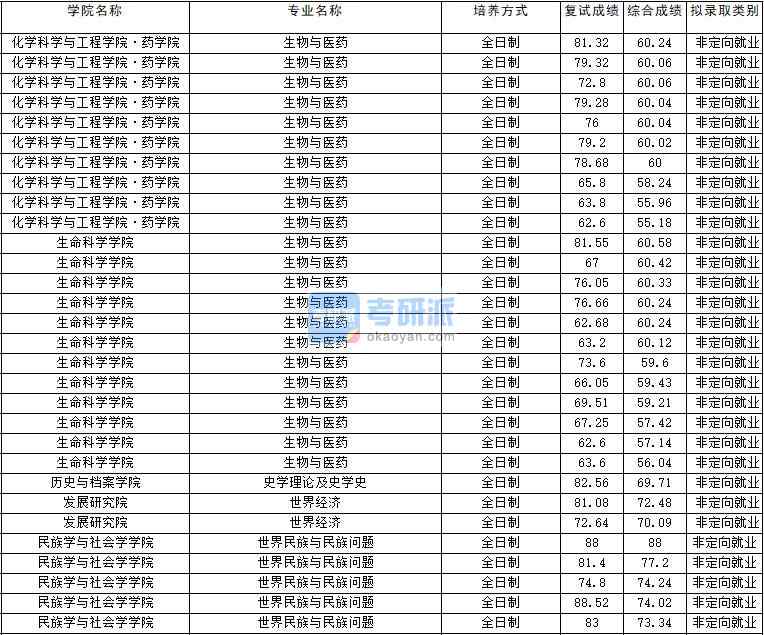 2020年云南大學世界民族與民族問題研究生錄取分數線