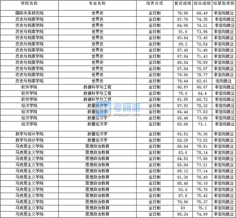 2020年云南大學(xué)數(shù)量經(jīng)濟(jì)學(xué)研究生錄取分?jǐn)?shù)線