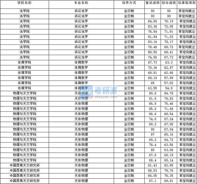 2020年云南大學訴訟法學研究生錄取分數線