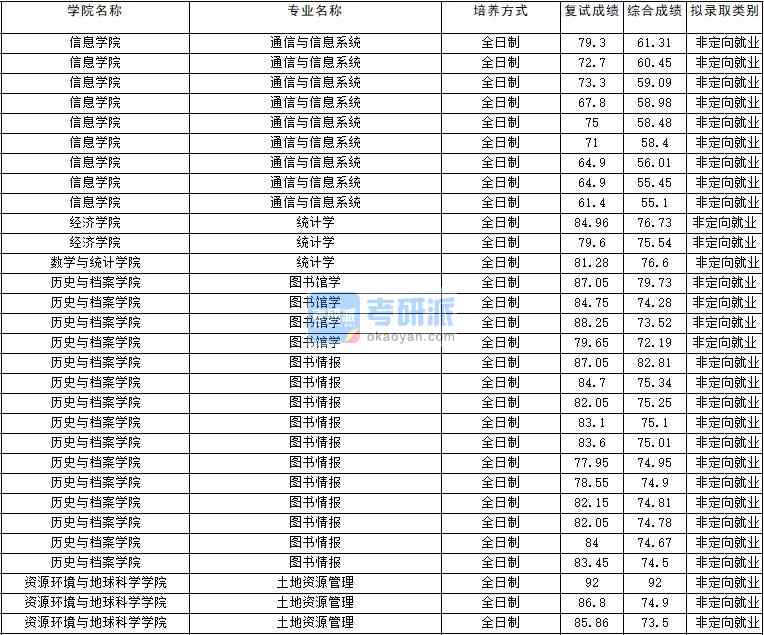 2020年云南大學(xué)土地資源管理研究生錄取分?jǐn)?shù)線(xiàn)