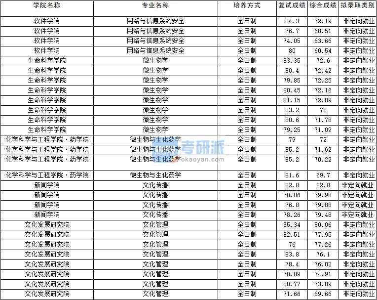 2020年云南大學(xué)文化管理研究生錄取分?jǐn)?shù)線