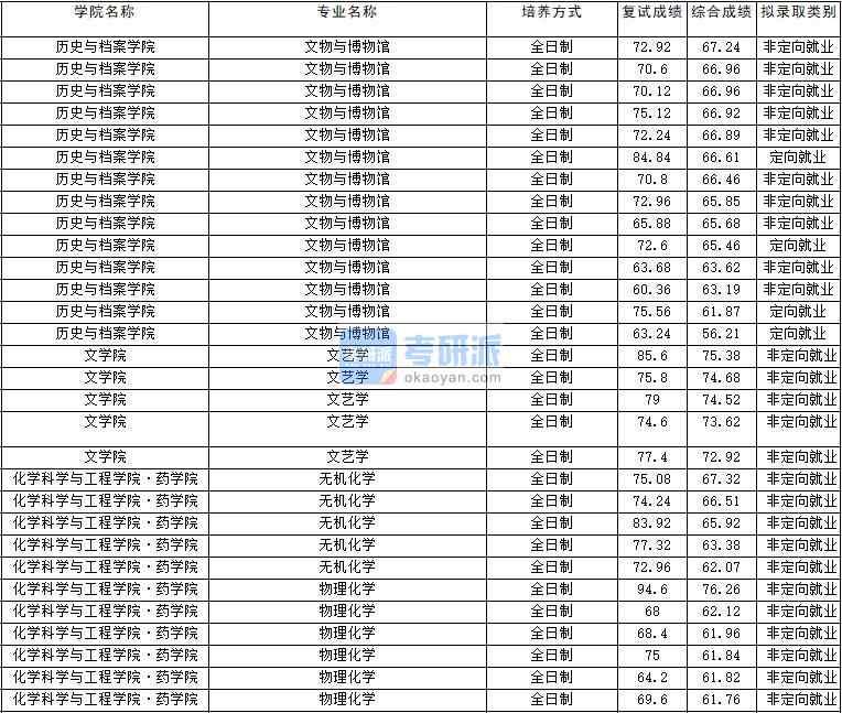 2020年云南大學物理化學研究生錄取分數線