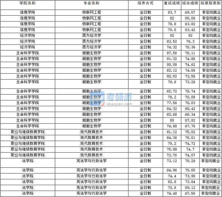 2020年云南大學(xué)物聯(lián)網(wǎng)工程研究生錄取分數(shù)線