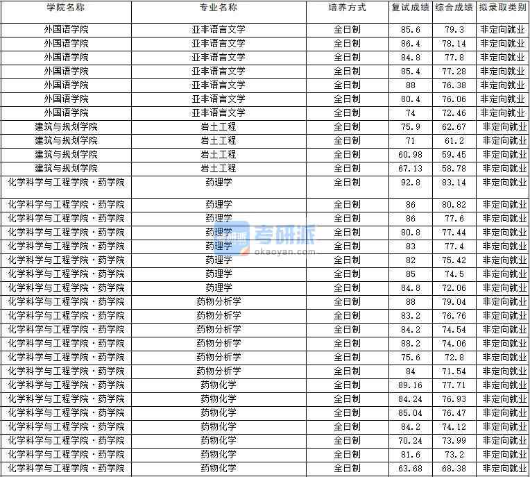 2020年云南大學(xué)亞非語言文學(xué)研究生錄取分?jǐn)?shù)線