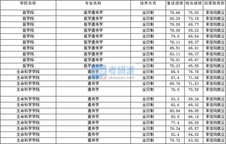 2020年云南大學醫學遺傳學研究生錄取分數線