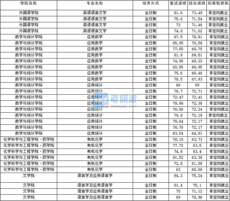 2020年云南大學語言學及應用語言學研究生錄取分數線