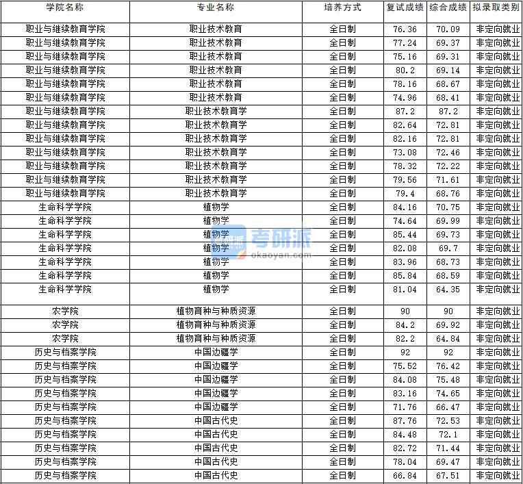 2020年云南大學中國邊疆學研究生錄取分數線