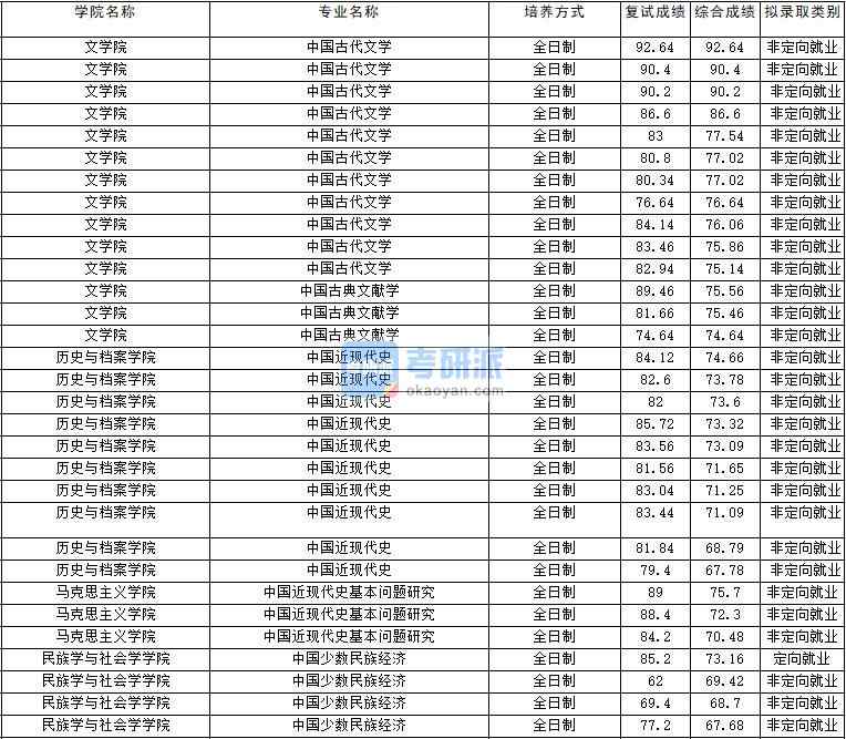 2020年云南大學中國古代文學研究生錄取分數線