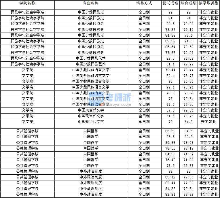 2020年云南大學中國哲學研究生錄取分數線