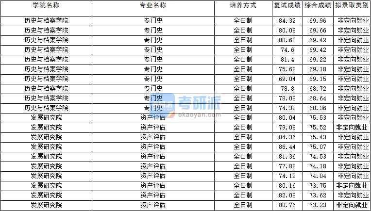 2020年云南大學專門史研究生錄取分數線