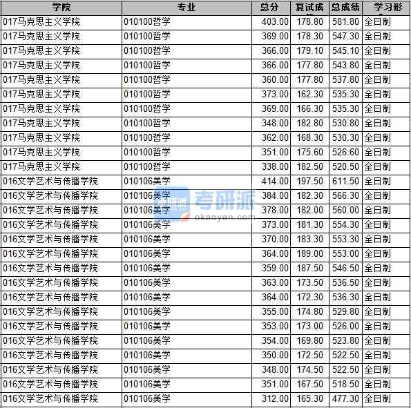 2020年長安大學美學研究生錄取分數線