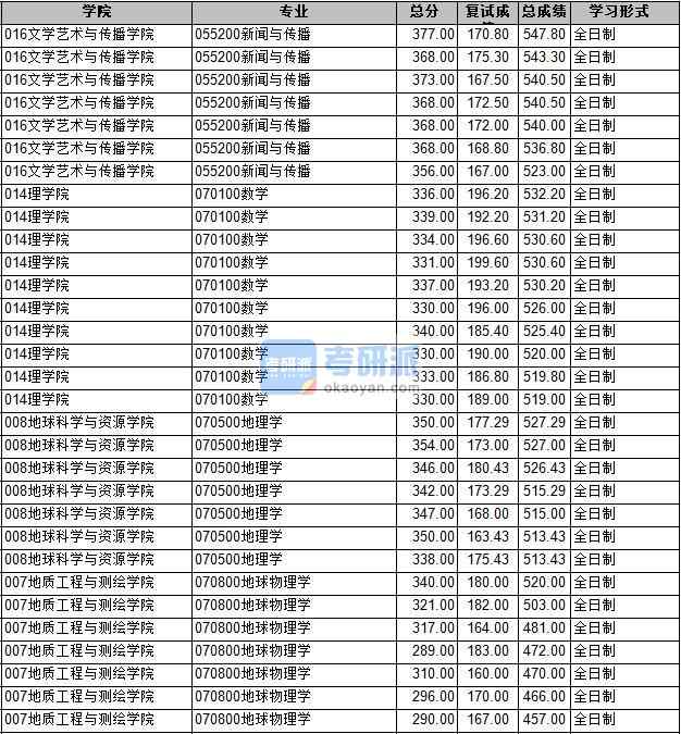 2020年長安大學地球物理學研究生錄取分數線