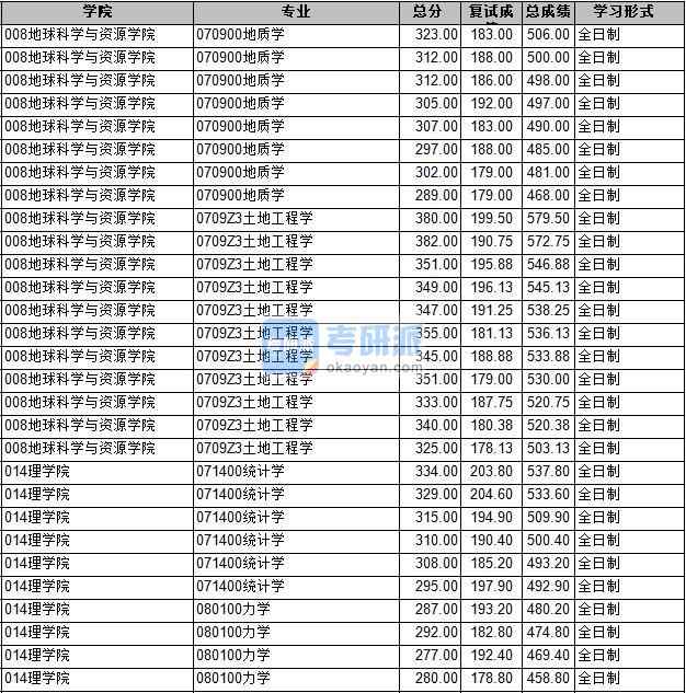 2020年長安大學統計學研究生錄取分數線