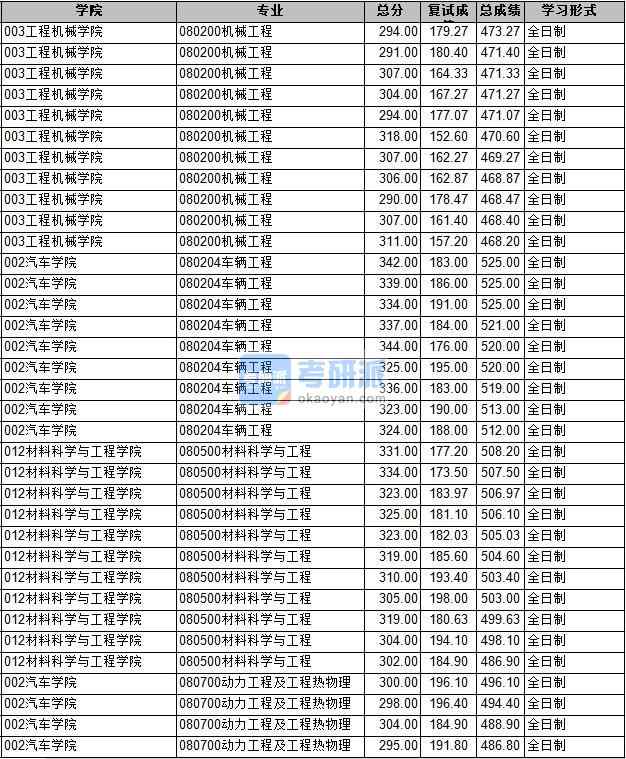 2020年長安大學(xué)車輛工程研究生錄取分?jǐn)?shù)線