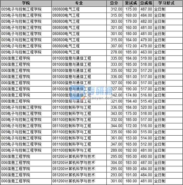 2020年長安大學計算機科學與技術研究生錄取分數線