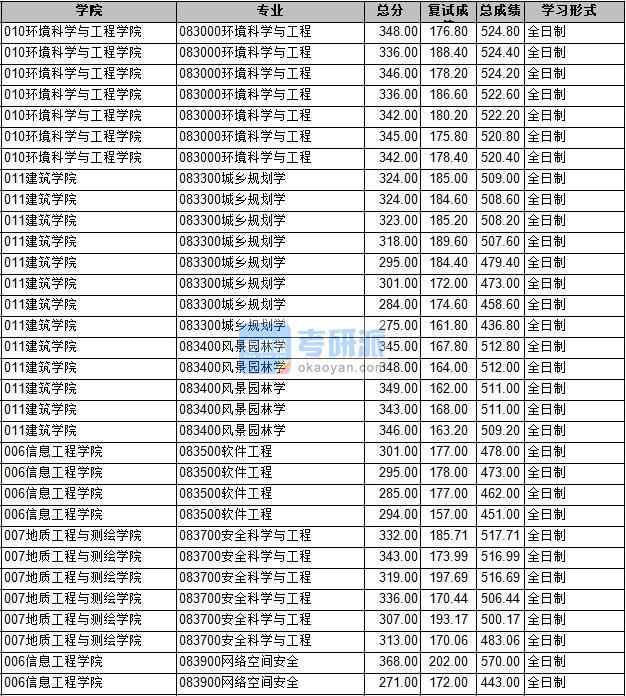 2020年長安大學軟件工程研究生錄取分數線